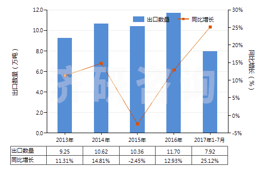 2013-2017年7月中國(guó)摩托車用新的充氣橡膠輪胎(HS40114000)出口量及增速統(tǒng)計(jì)